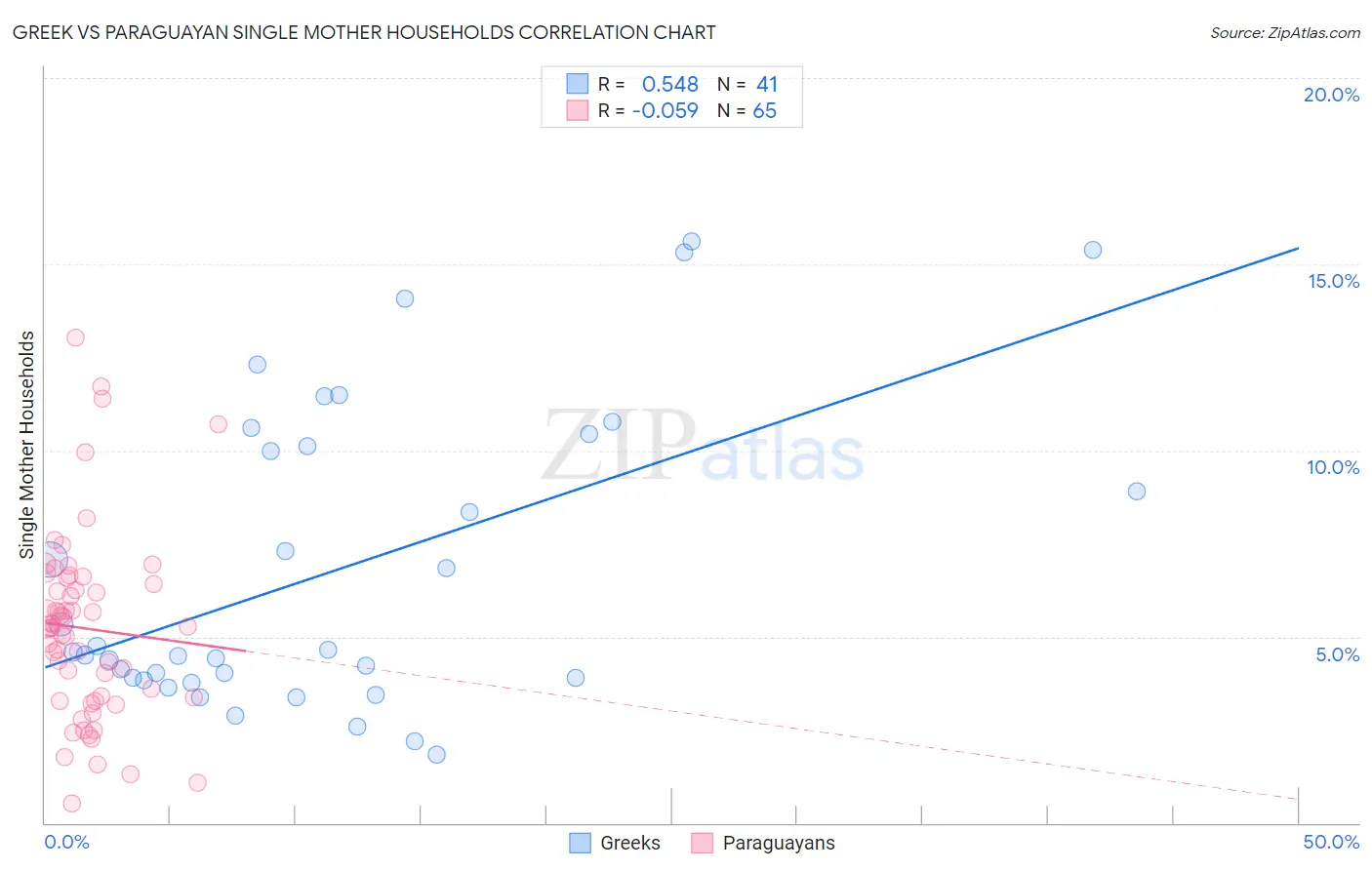 Greek vs Paraguayan Single Mother Households