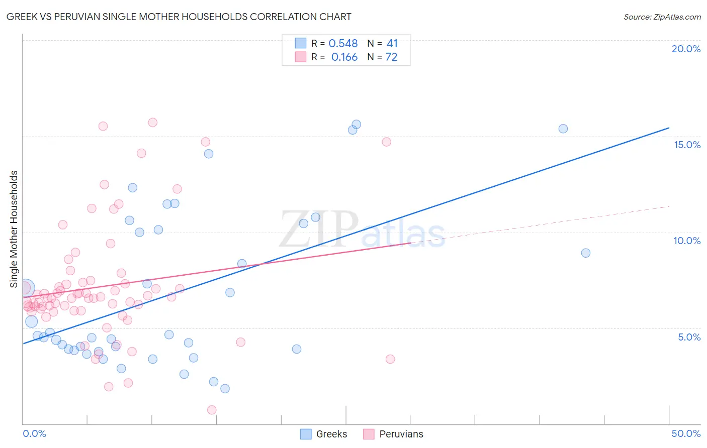 Greek vs Peruvian Single Mother Households