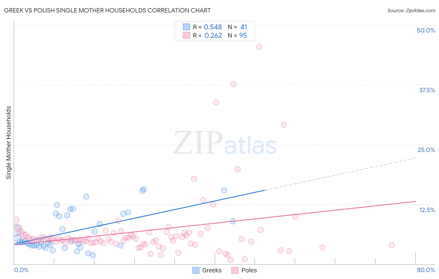 Greek vs Polish Single Mother Households