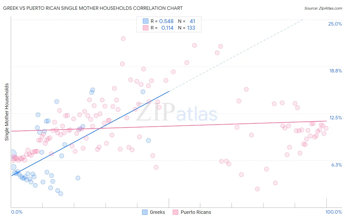 Greek vs Puerto Rican Single Mother Households