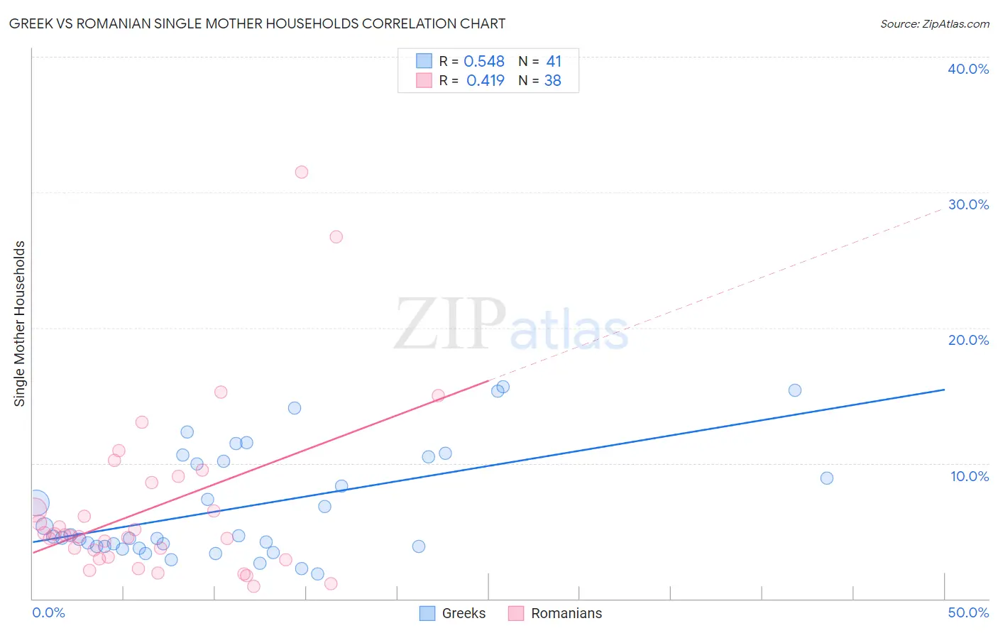 Greek vs Romanian Single Mother Households