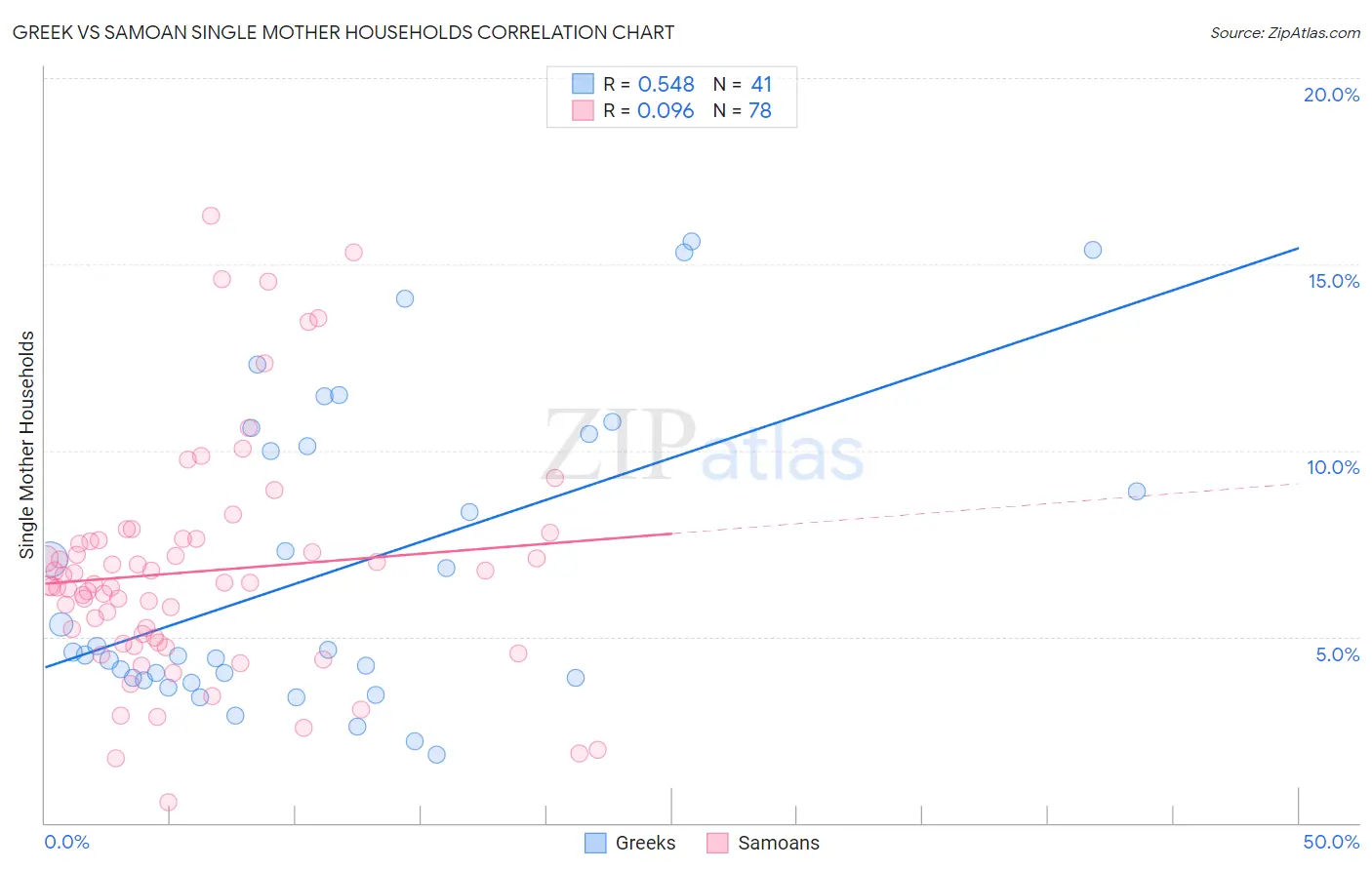 Greek vs Samoan Single Mother Households