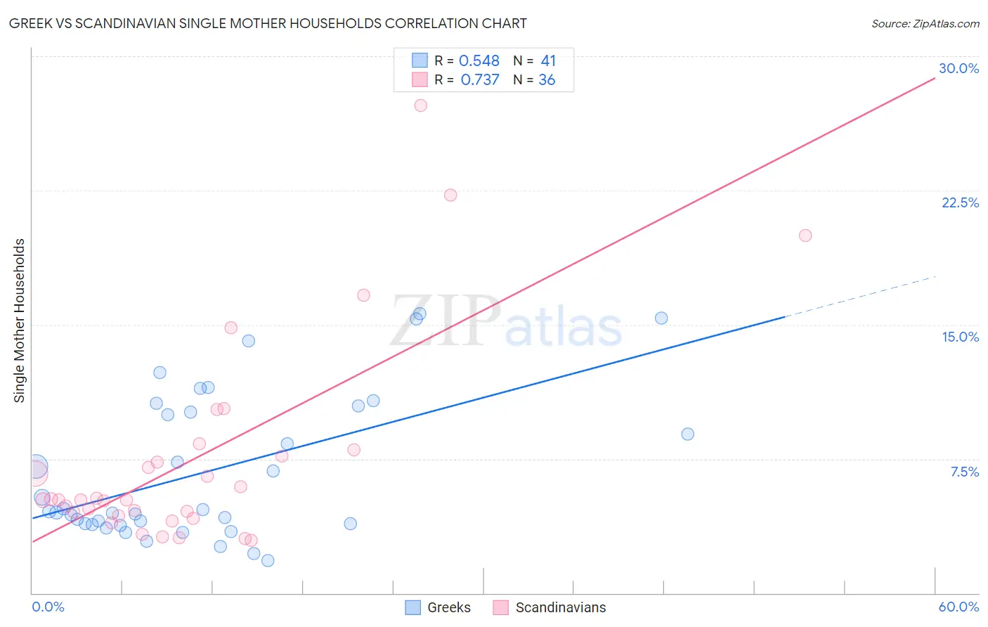 Greek vs Scandinavian Single Mother Households