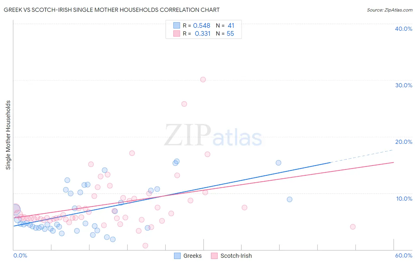 Greek vs Scotch-Irish Single Mother Households