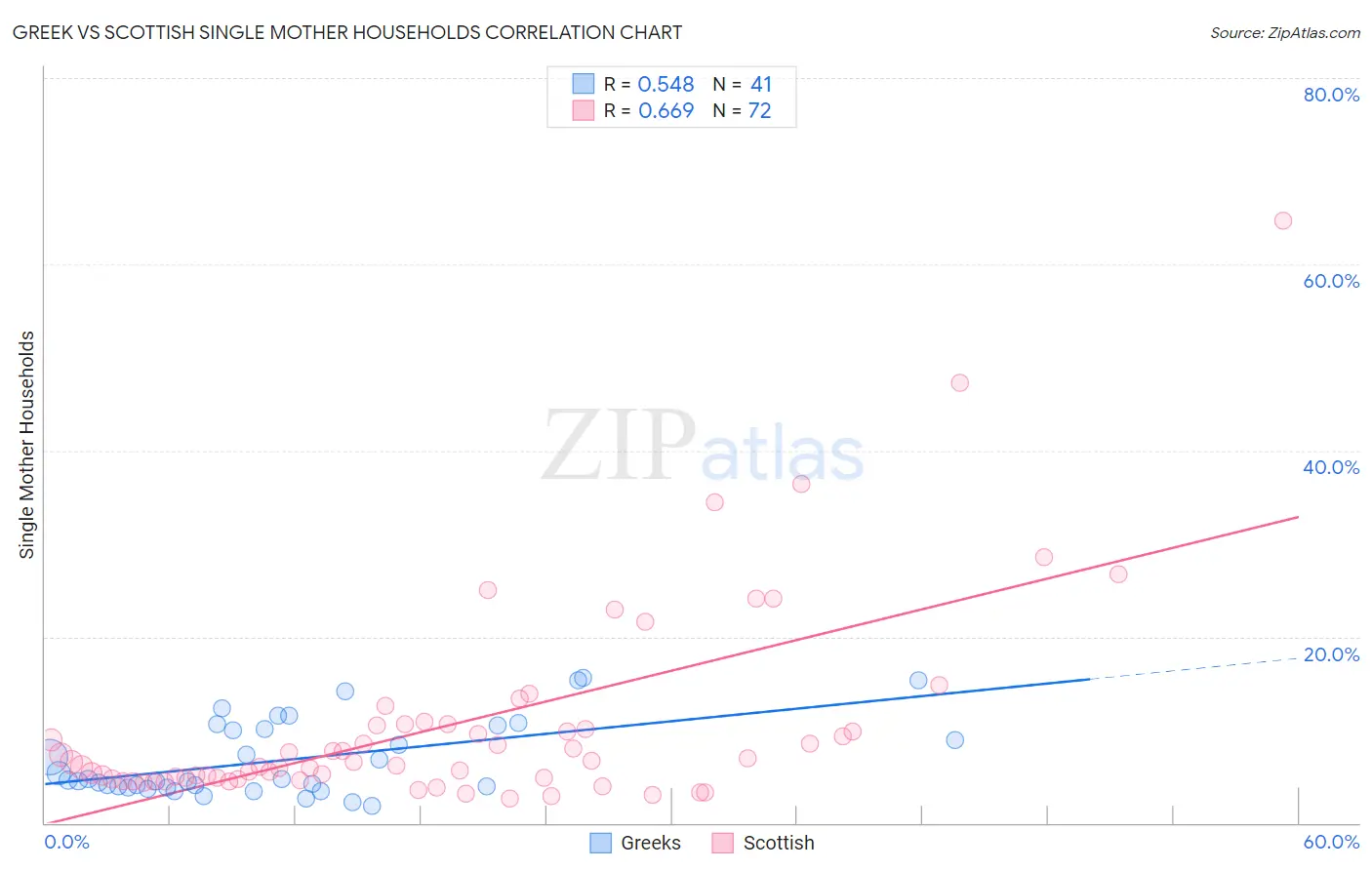 Greek vs Scottish Single Mother Households