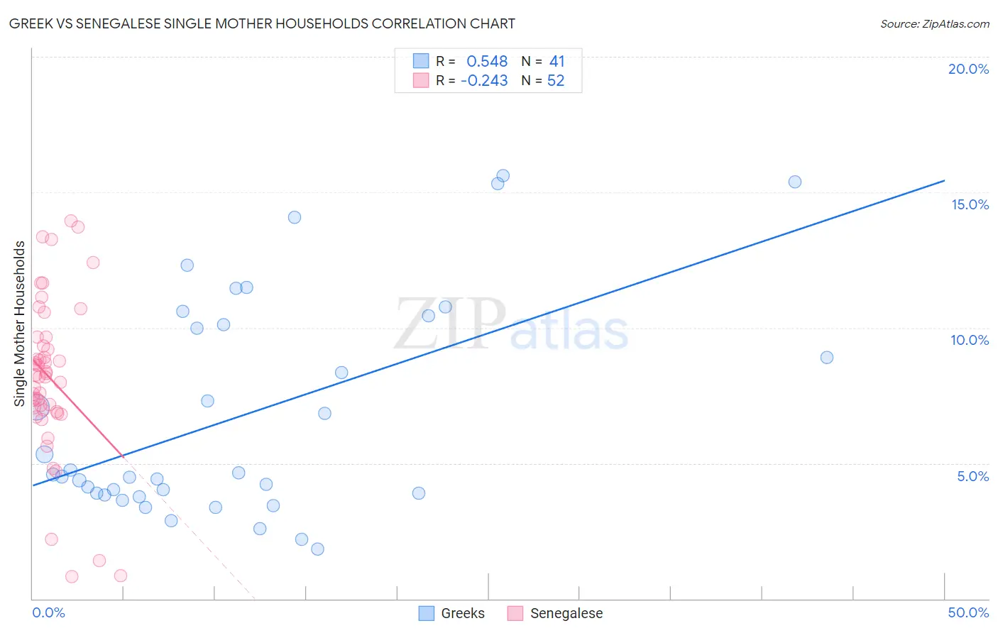 Greek vs Senegalese Single Mother Households