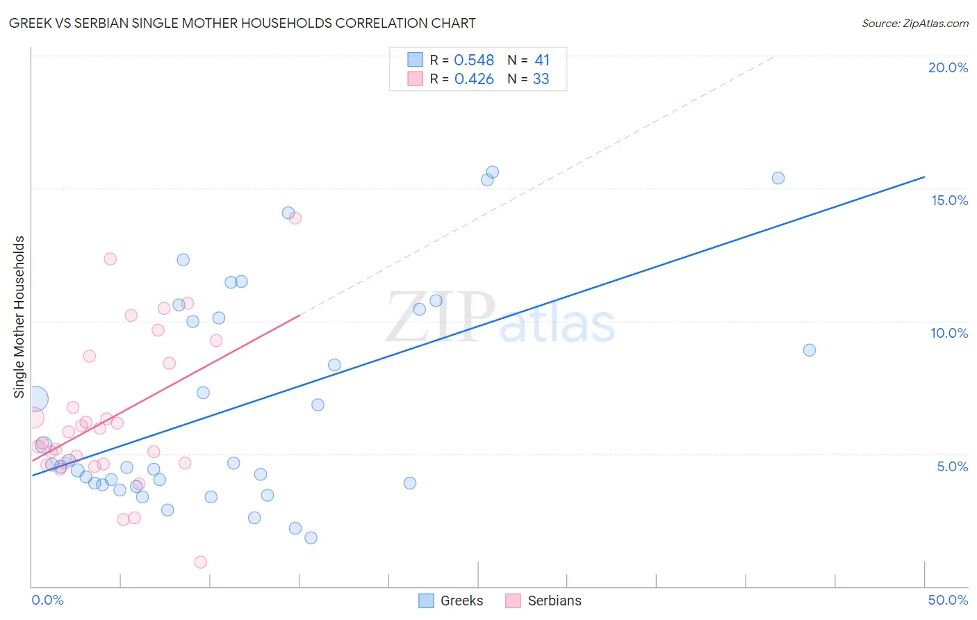 Greek vs Serbian Single Mother Households