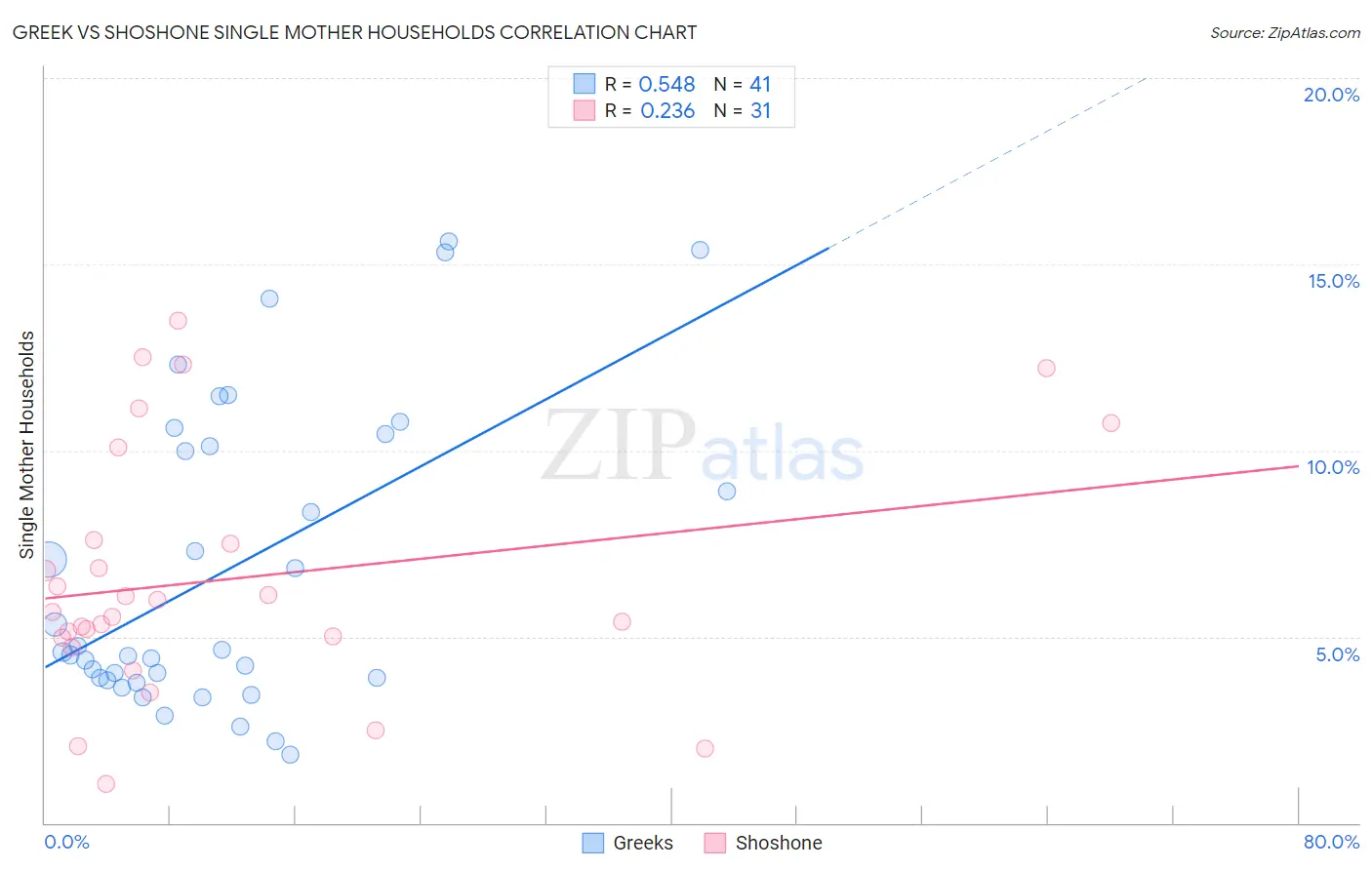 Greek vs Shoshone Single Mother Households