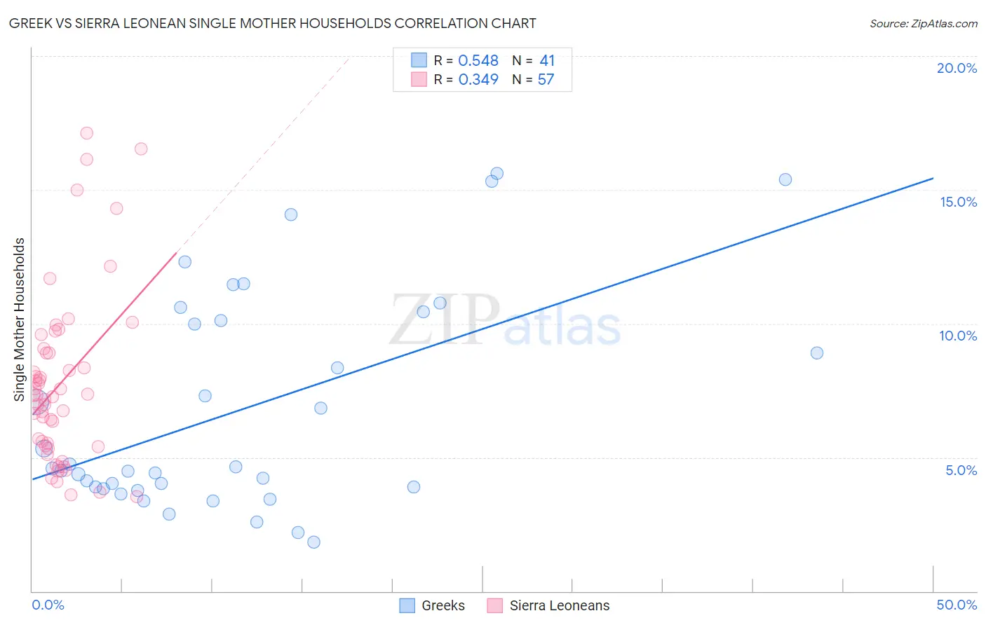 Greek vs Sierra Leonean Single Mother Households
