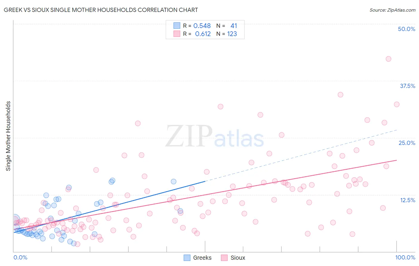 Greek vs Sioux Single Mother Households