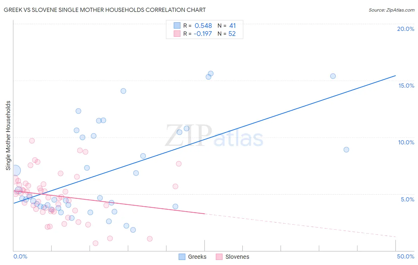 Greek vs Slovene Single Mother Households