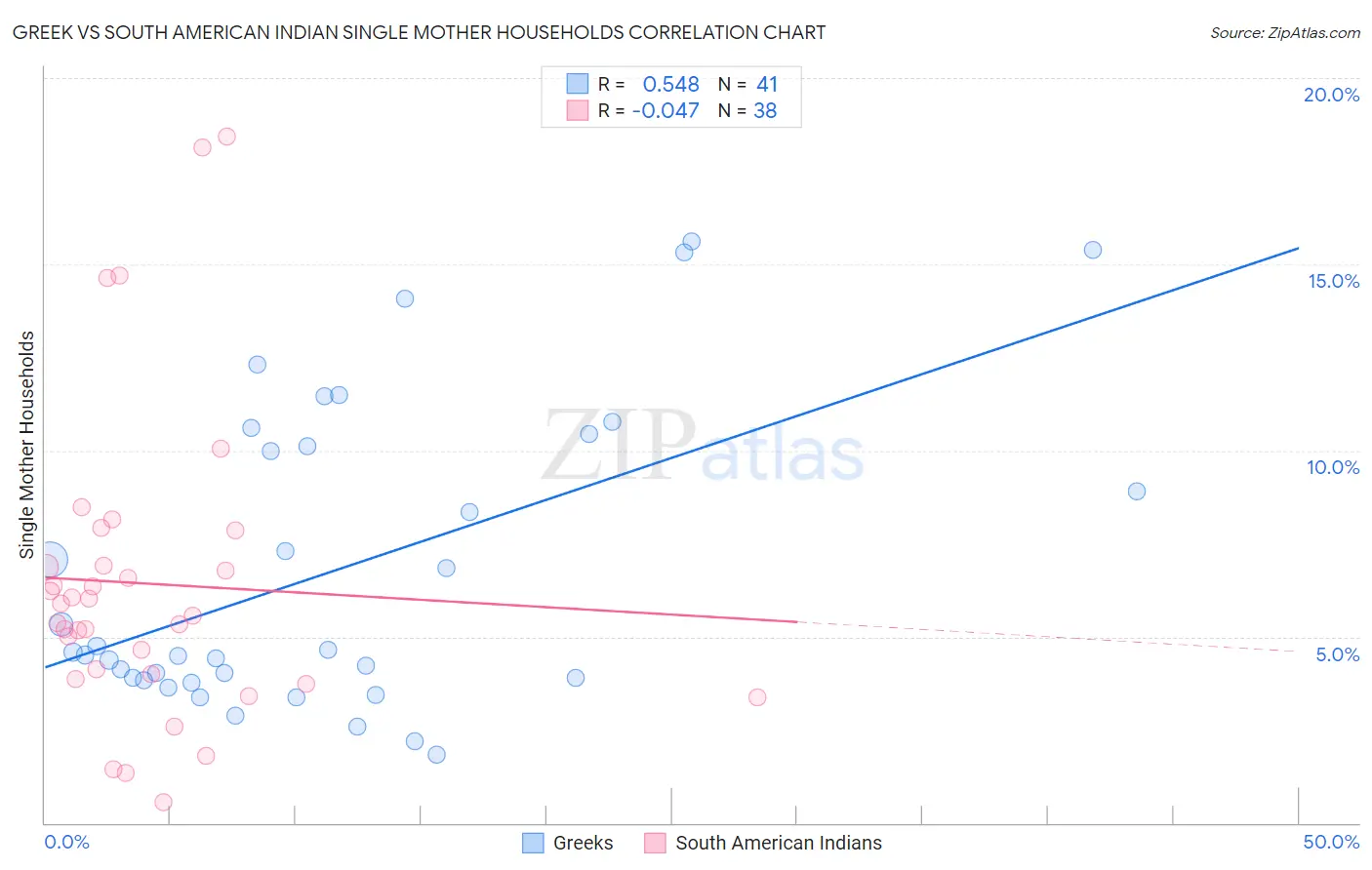 Greek vs South American Indian Single Mother Households