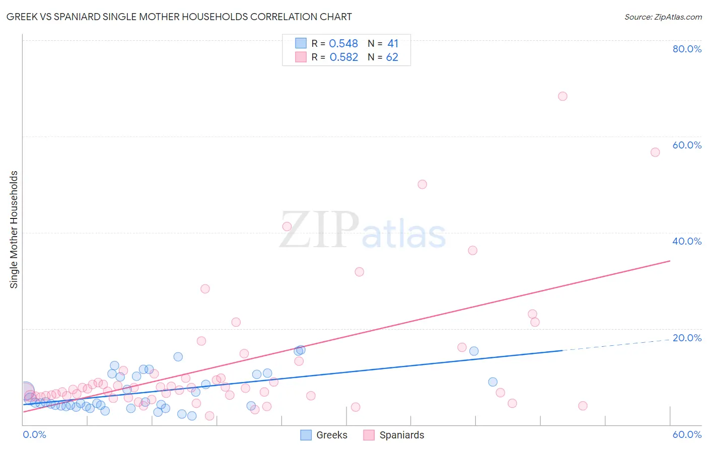 Greek vs Spaniard Single Mother Households