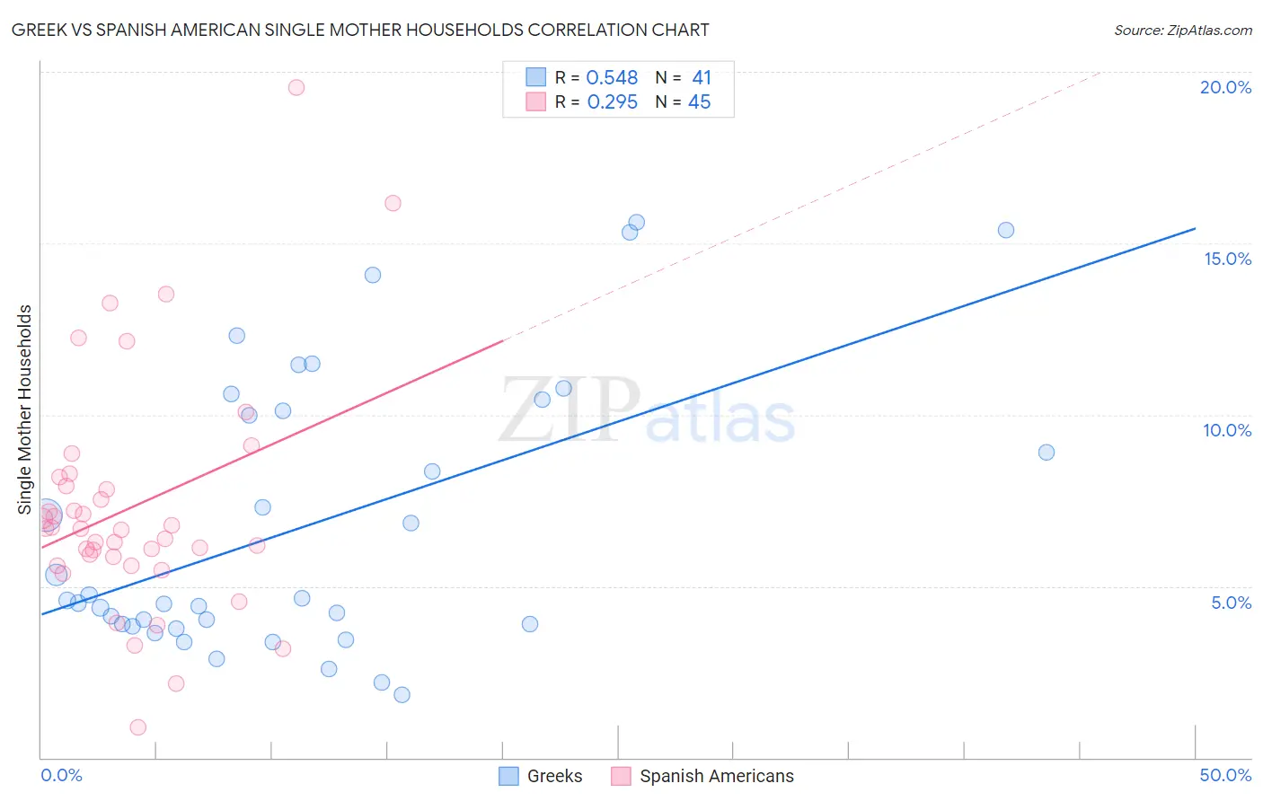 Greek vs Spanish American Single Mother Households