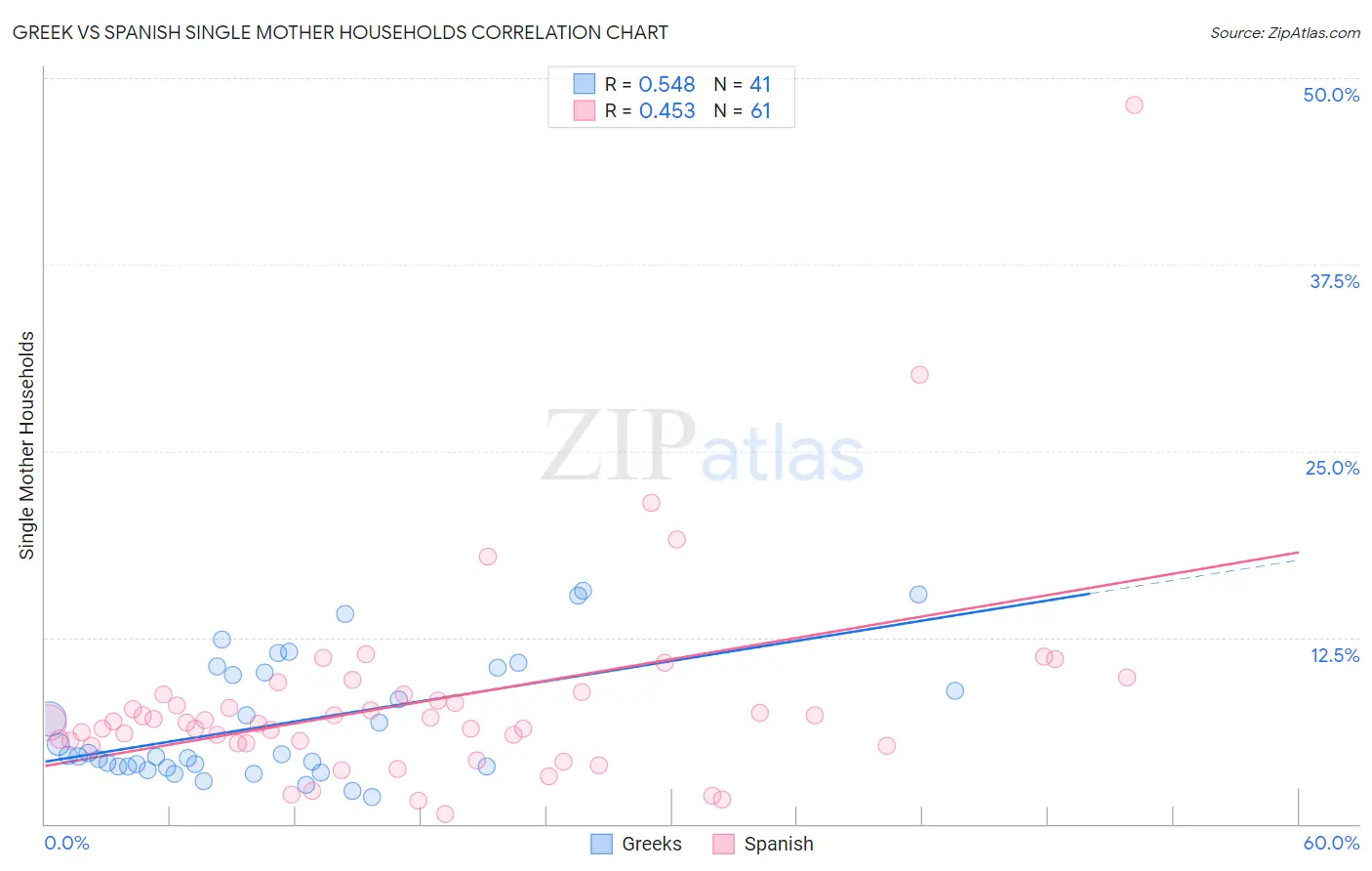 Greek vs Spanish Single Mother Households