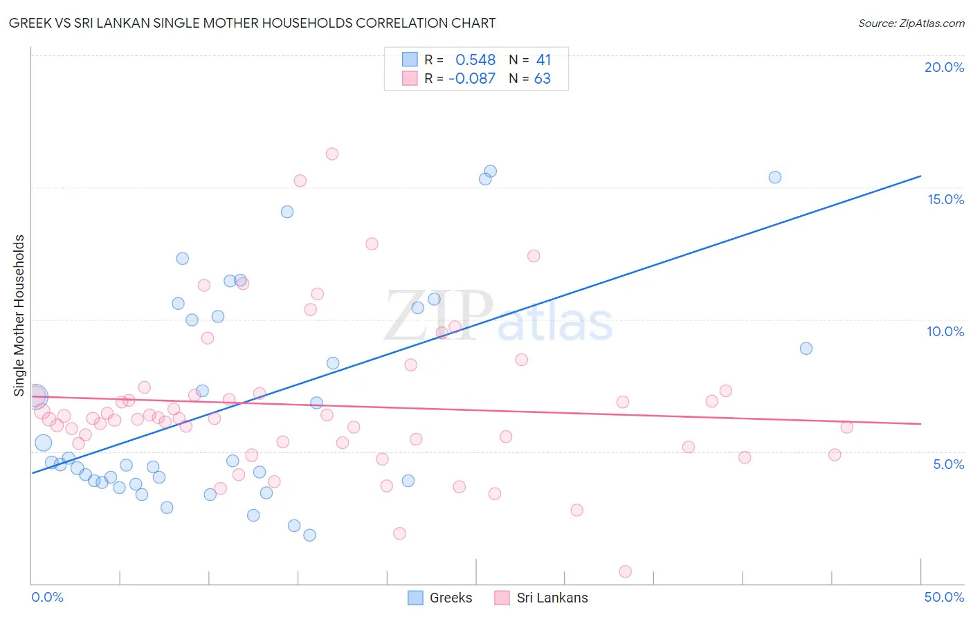 Greek vs Sri Lankan Single Mother Households