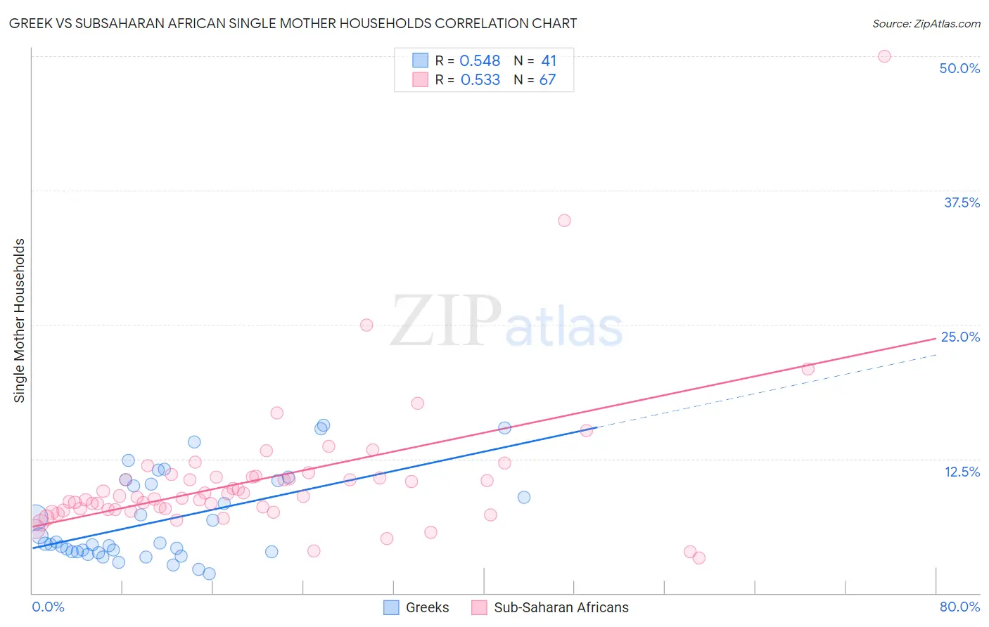 Greek vs Subsaharan African Single Mother Households