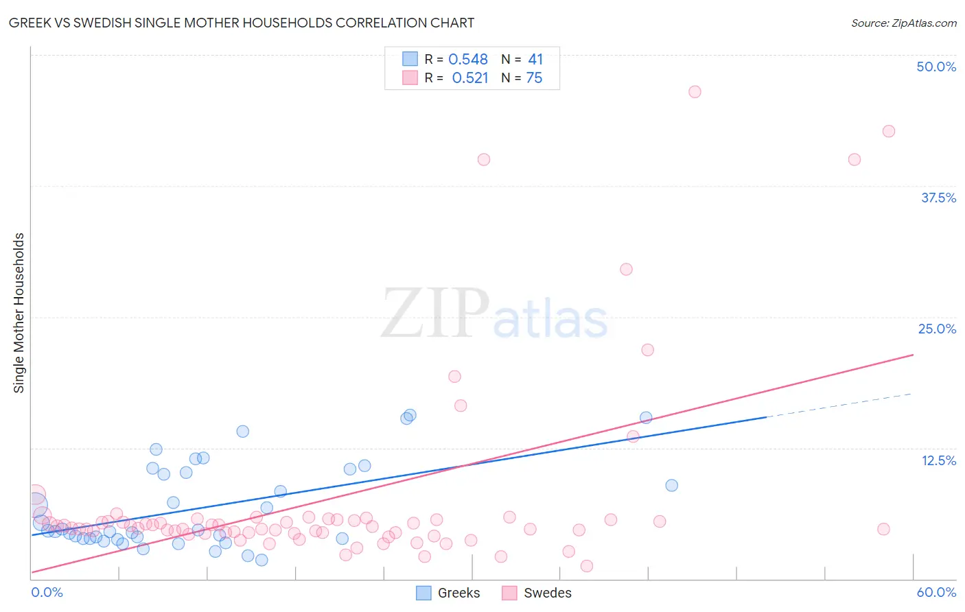 Greek vs Swedish Single Mother Households