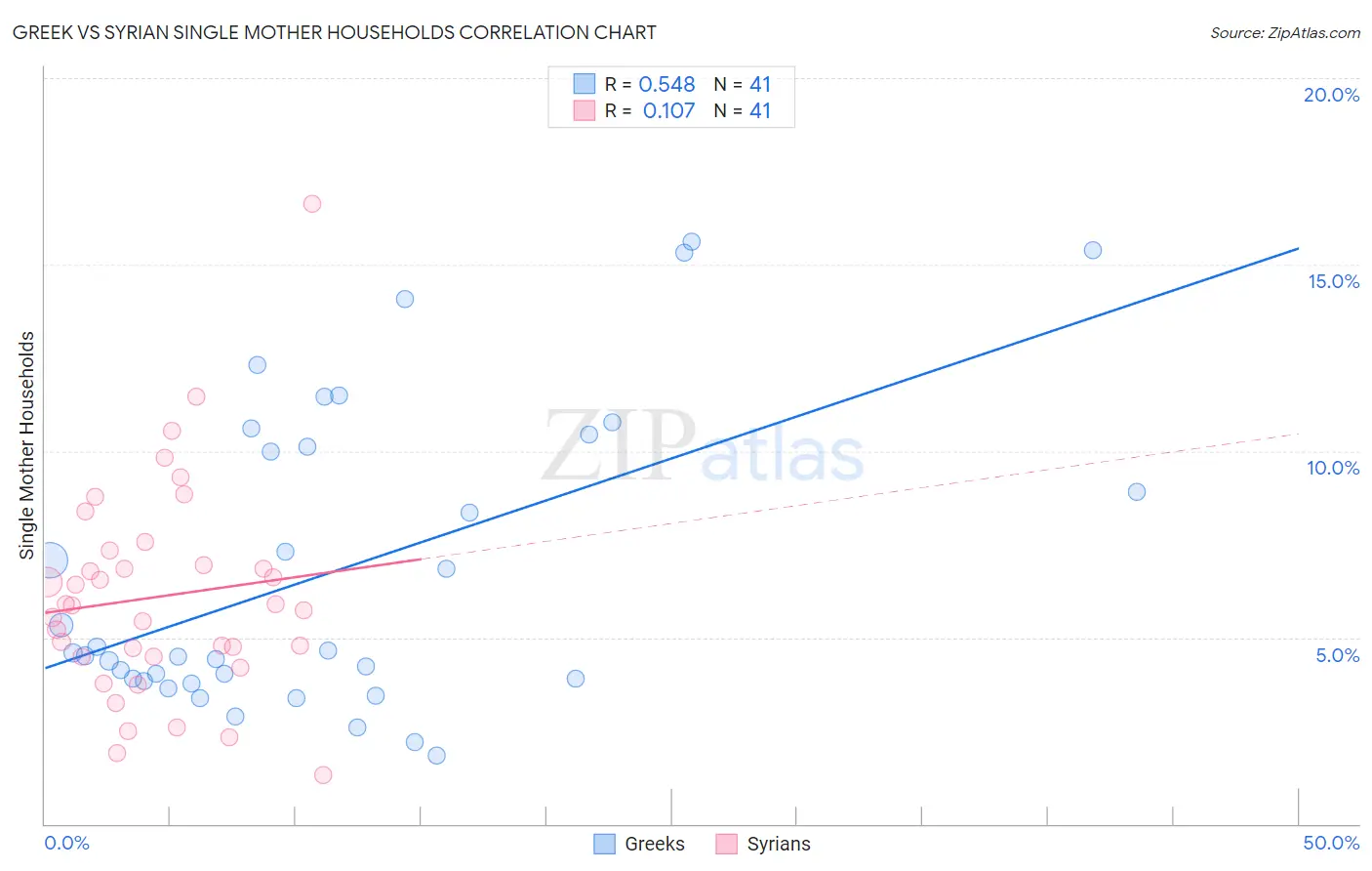 Greek vs Syrian Single Mother Households