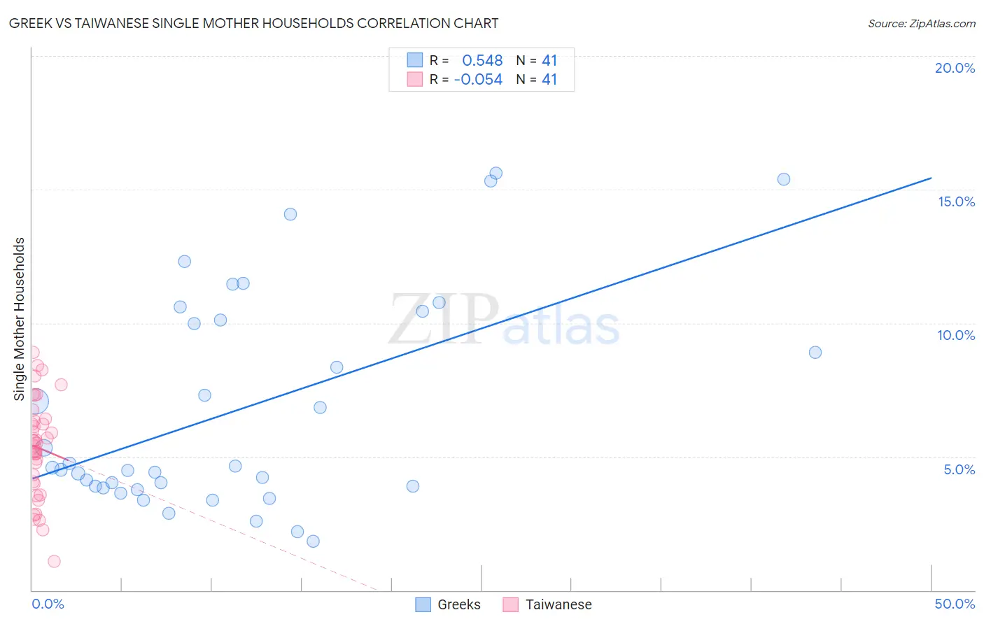 Greek vs Taiwanese Single Mother Households