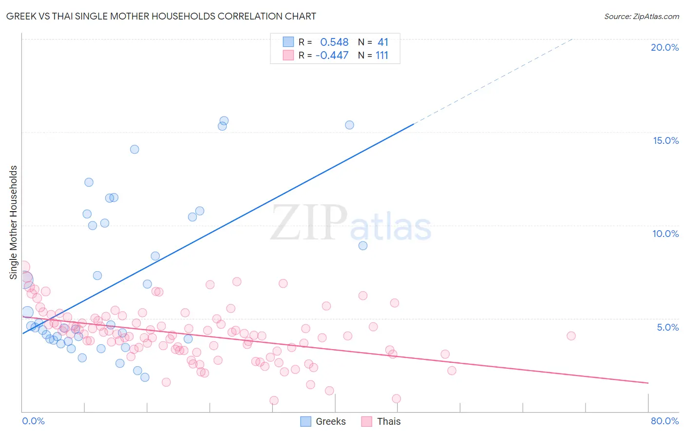 Greek vs Thai Single Mother Households
