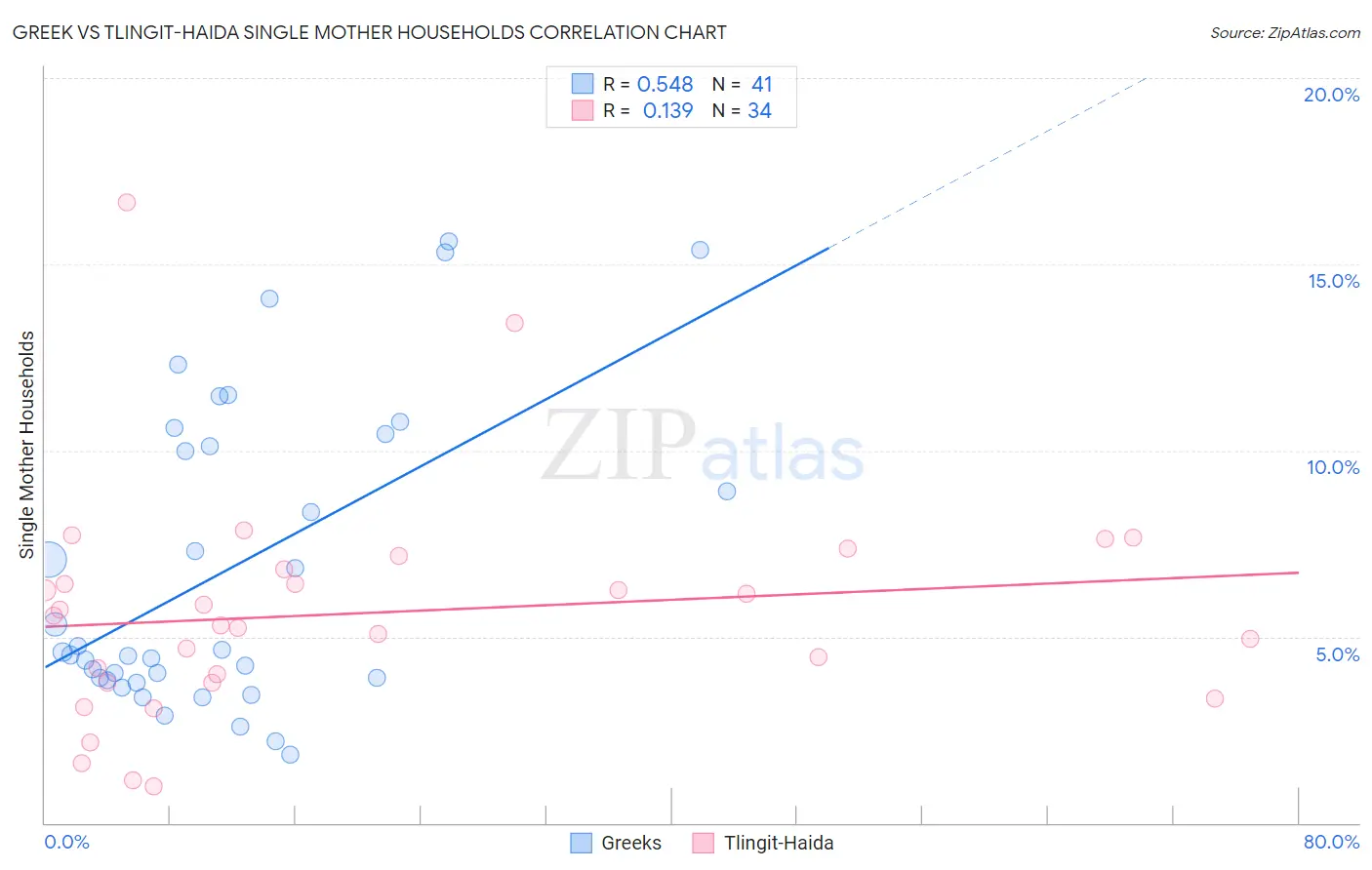 Greek vs Tlingit-Haida Single Mother Households