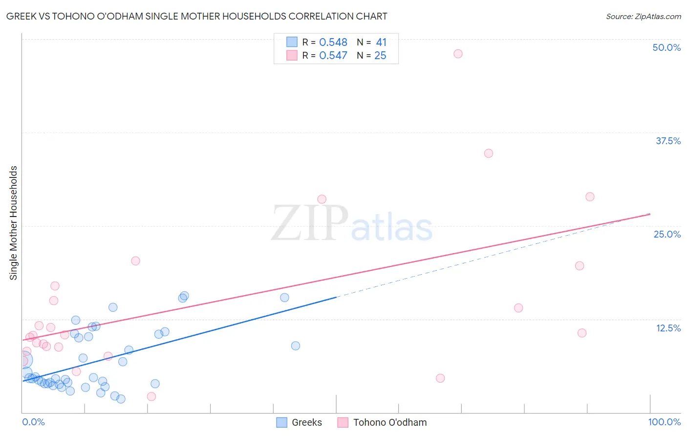Greek vs Tohono O'odham Single Mother Households