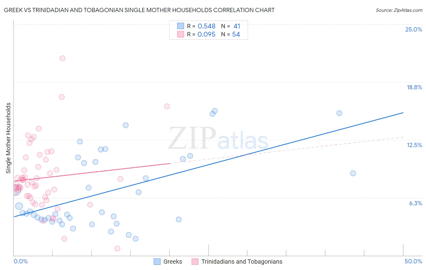 Greek vs Trinidadian and Tobagonian Single Mother Households