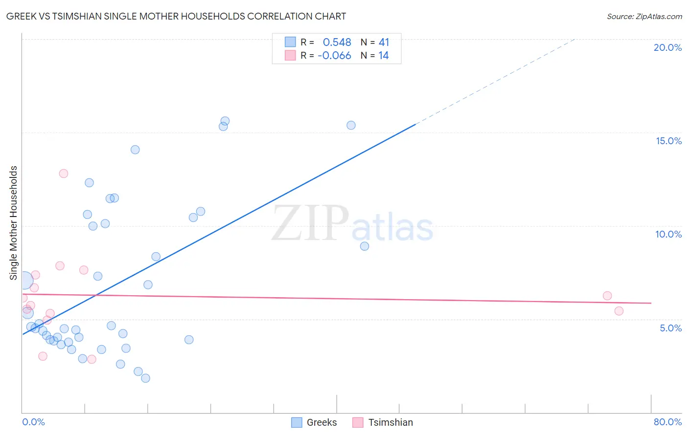 Greek vs Tsimshian Single Mother Households