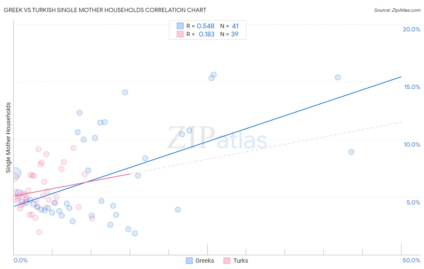 Greek vs Turkish Single Mother Households
