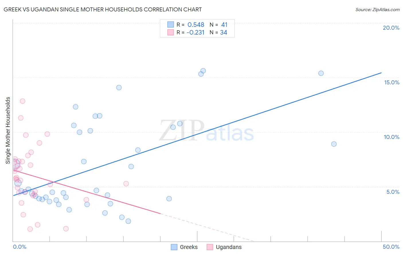 Greek vs Ugandan Single Mother Households