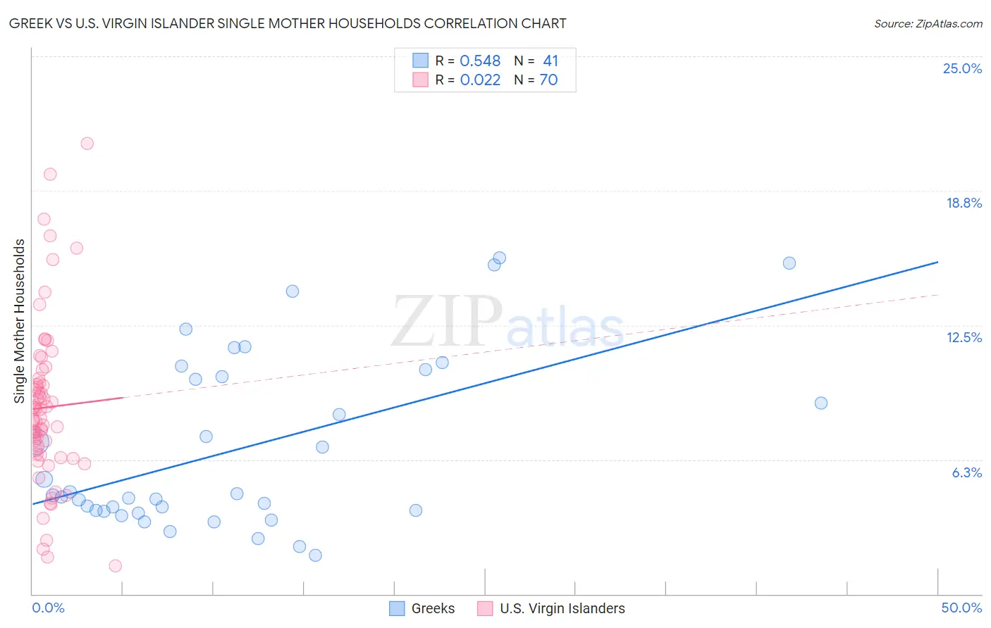 Greek vs U.S. Virgin Islander Single Mother Households