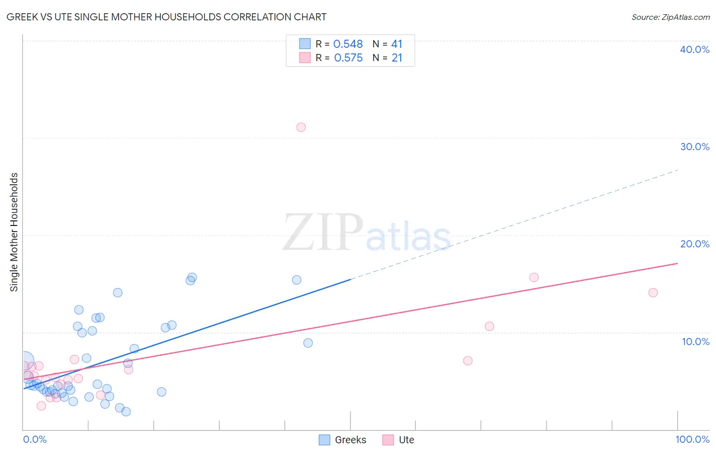 Greek vs Ute Single Mother Households