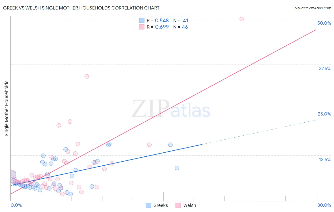 Greek vs Welsh Single Mother Households