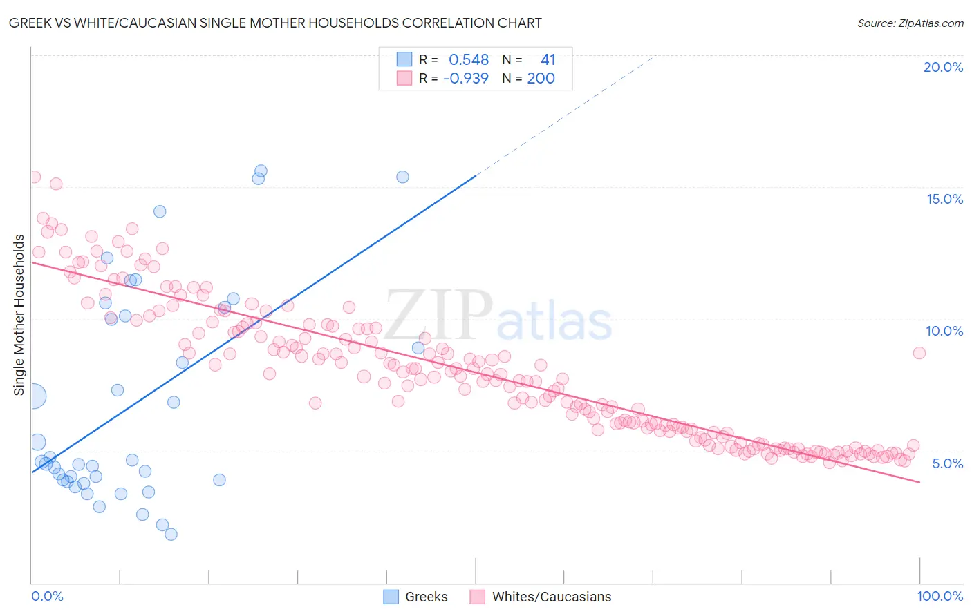 Greek vs White/Caucasian Single Mother Households