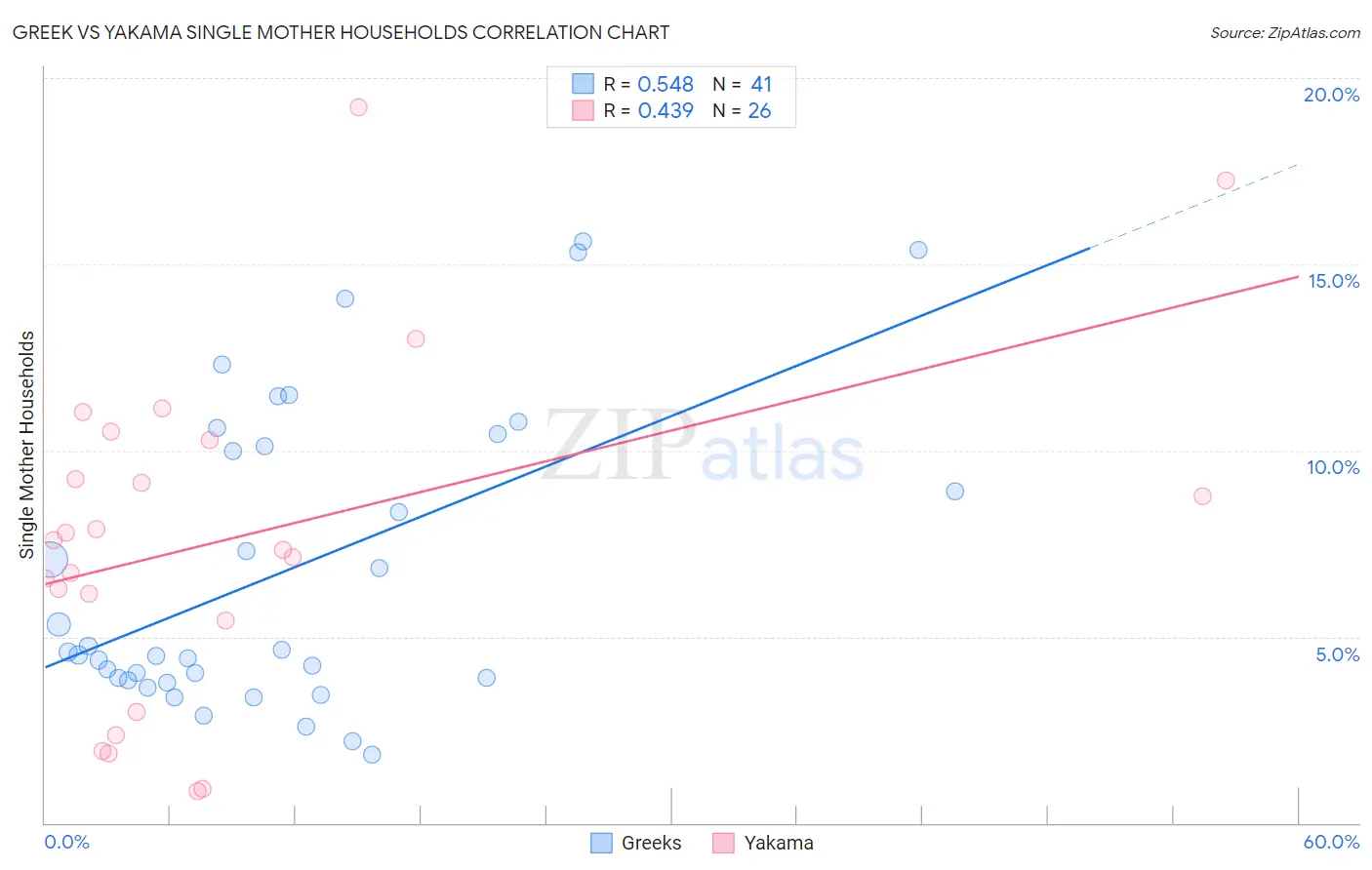 Greek vs Yakama Single Mother Households