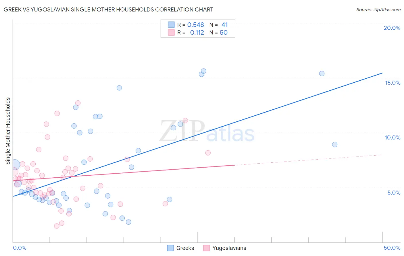 Greek vs Yugoslavian Single Mother Households
