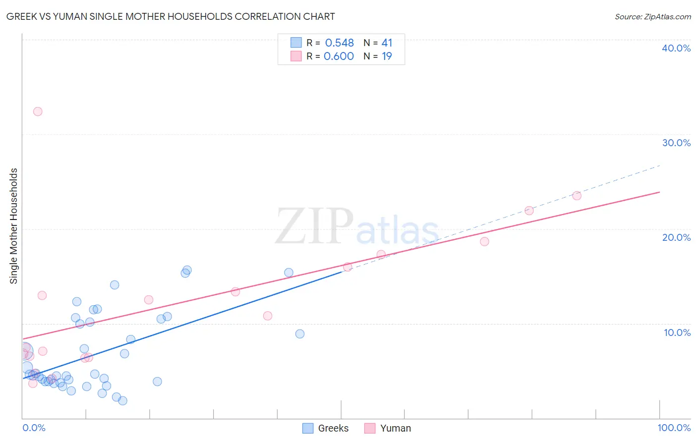 Greek vs Yuman Single Mother Households