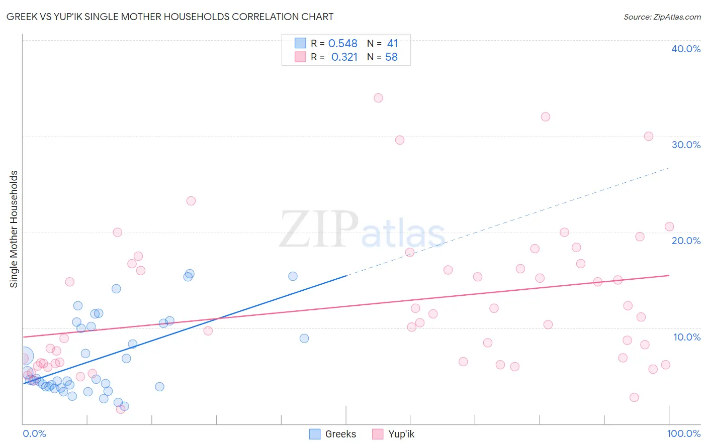 Greek vs Yup'ik Single Mother Households
