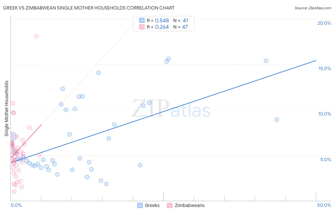 Greek vs Zimbabwean Single Mother Households