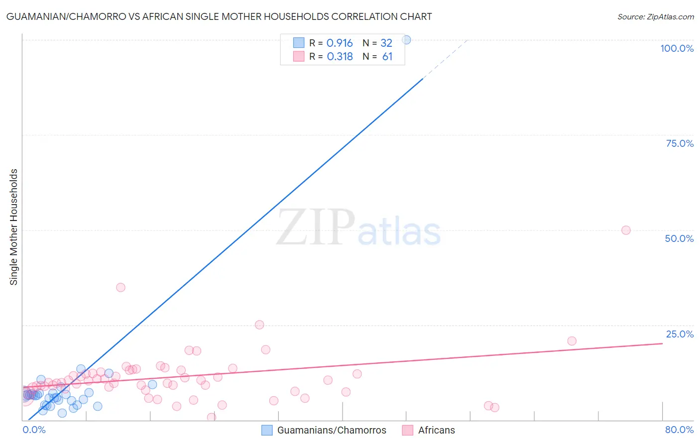 Guamanian/Chamorro vs African Single Mother Households