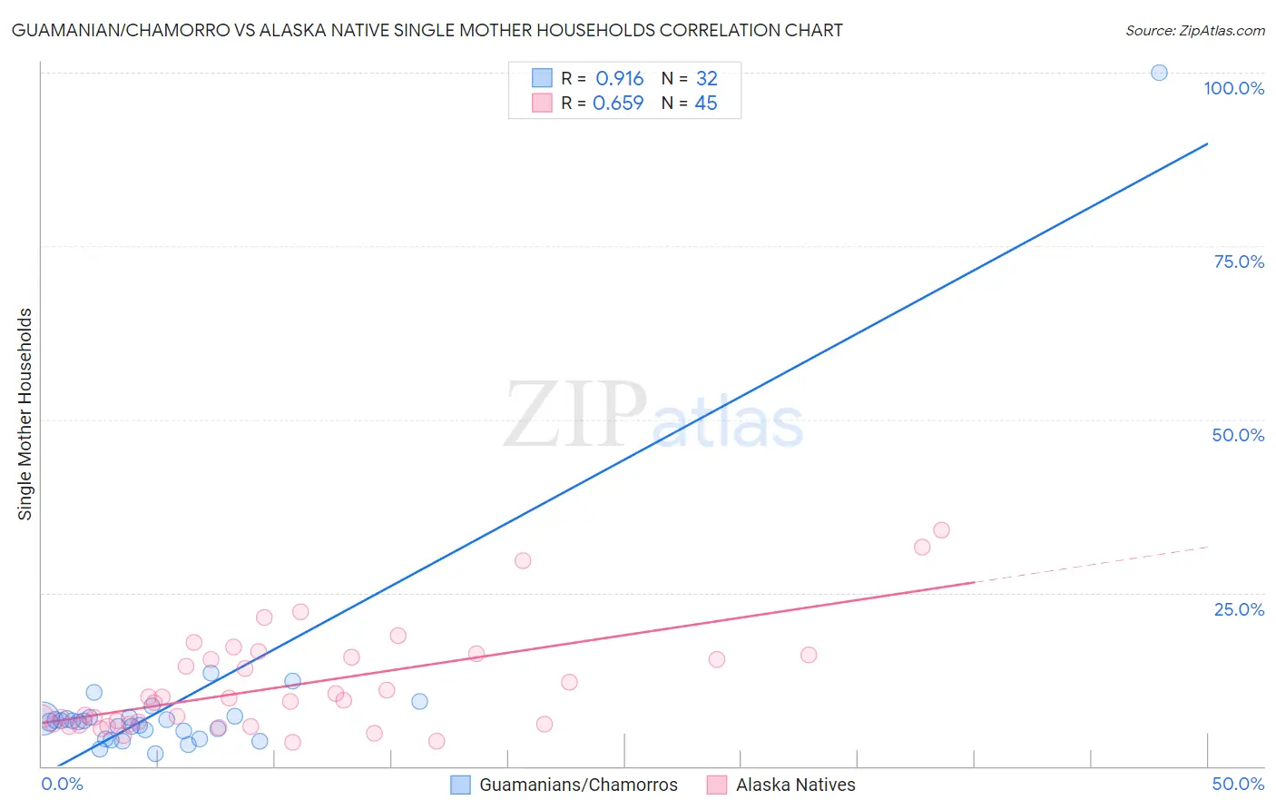 Guamanian/Chamorro vs Alaska Native Single Mother Households