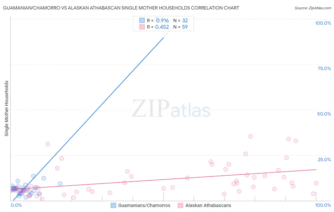 Guamanian/Chamorro vs Alaskan Athabascan Single Mother Households