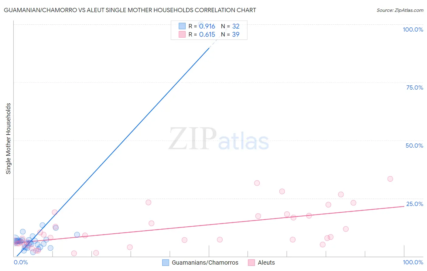 Guamanian/Chamorro vs Aleut Single Mother Households