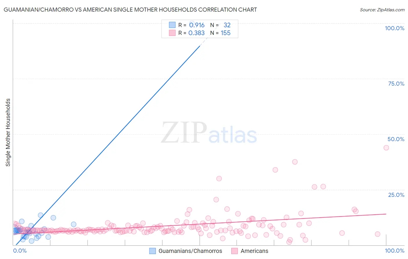 Guamanian/Chamorro vs American Single Mother Households
