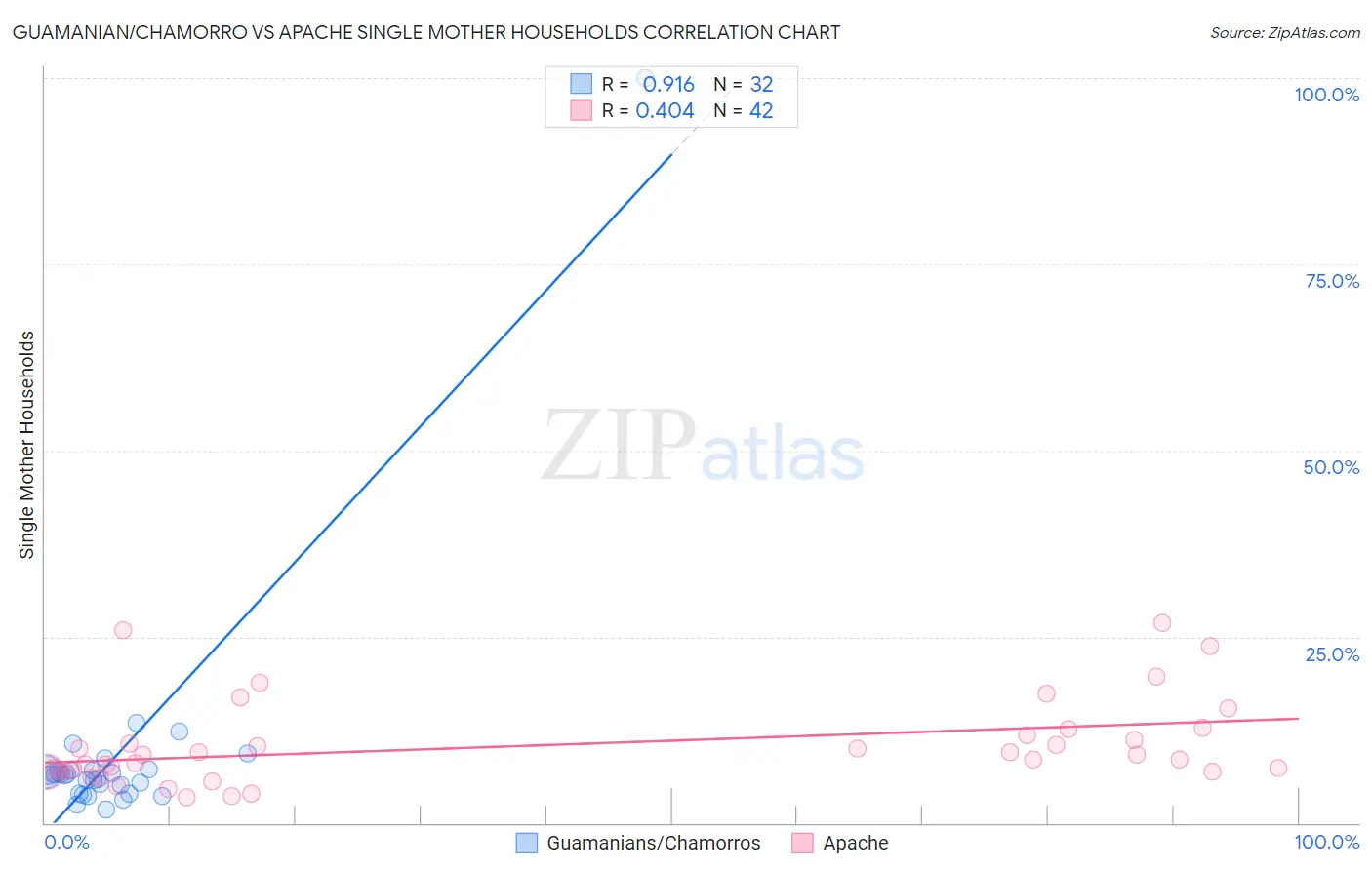 Guamanian/Chamorro vs Apache Single Mother Households