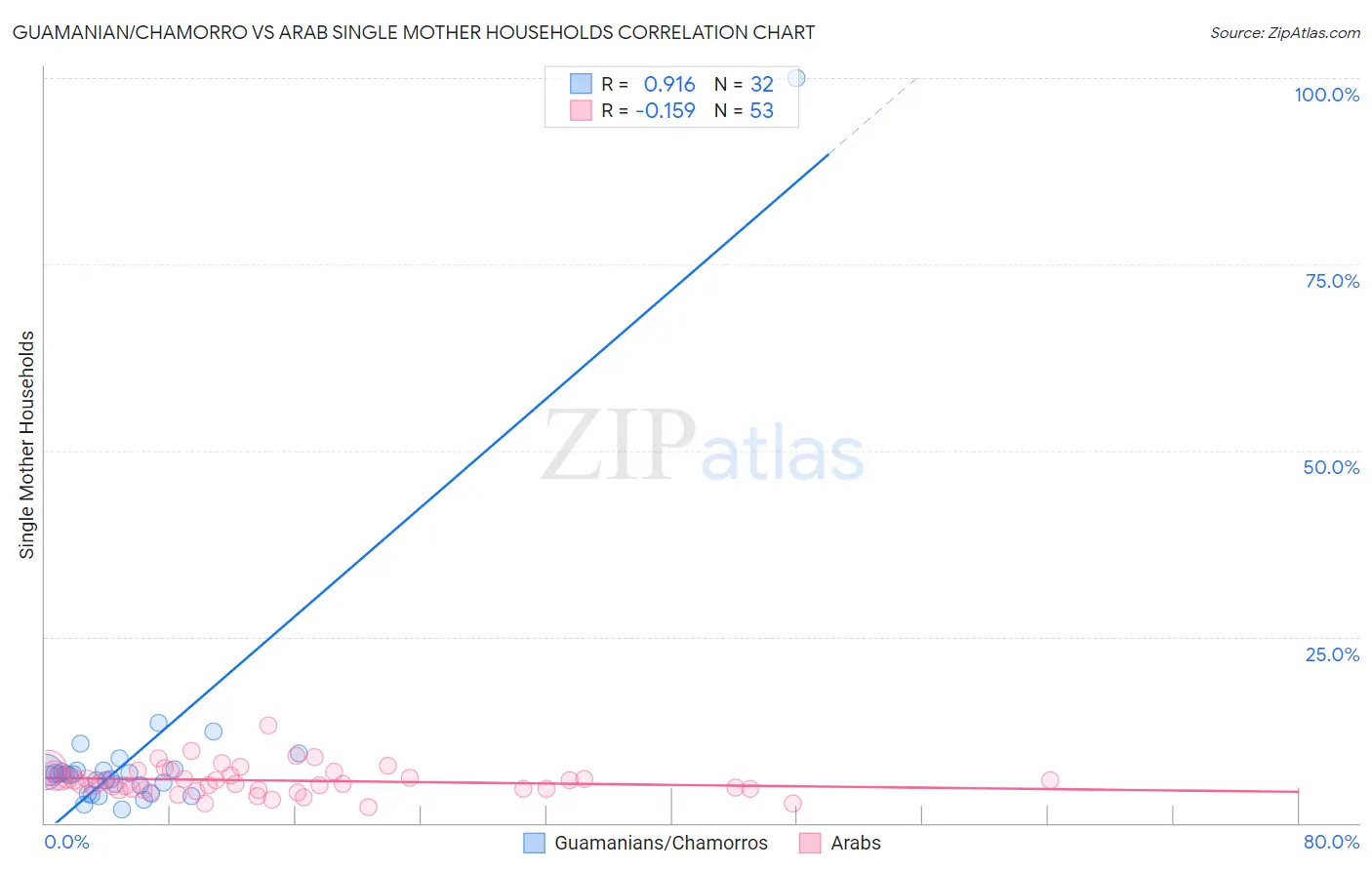 Guamanian/Chamorro vs Arab Single Mother Households