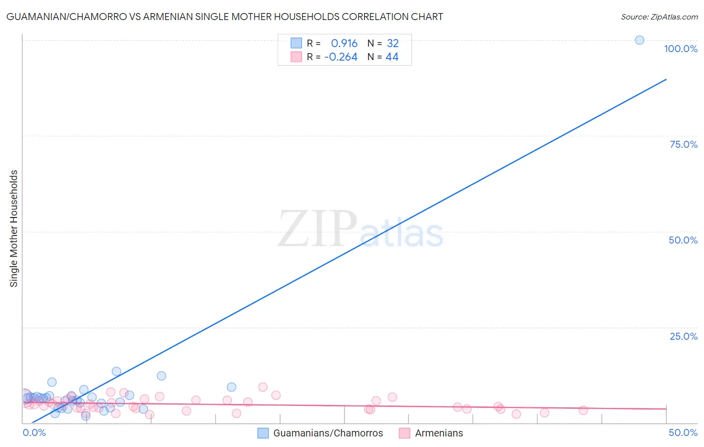 Guamanian/Chamorro vs Armenian Single Mother Households