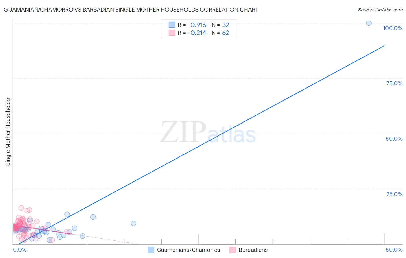 Guamanian/Chamorro vs Barbadian Single Mother Households