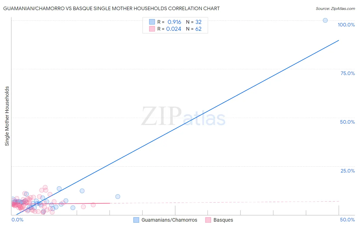 Guamanian/Chamorro vs Basque Single Mother Households